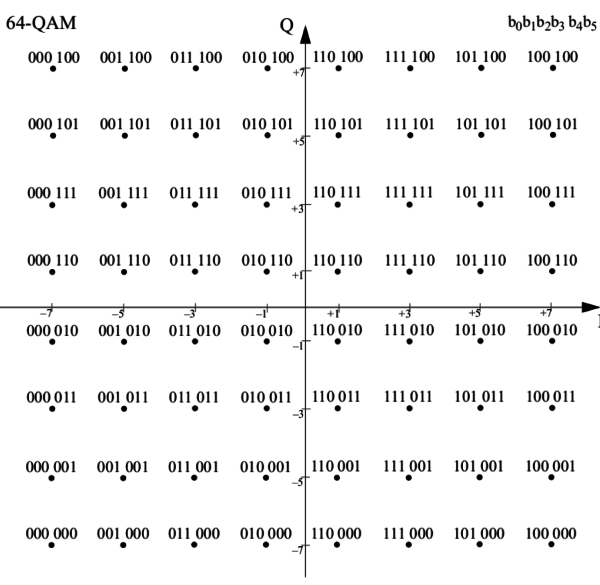 64QAM Chart